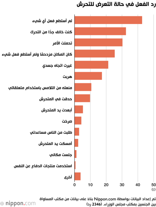 رد الفعل في حالة التعرض للتحرش