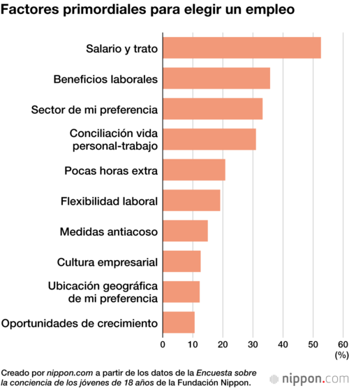 Factores primordiales para elegir un empleo
