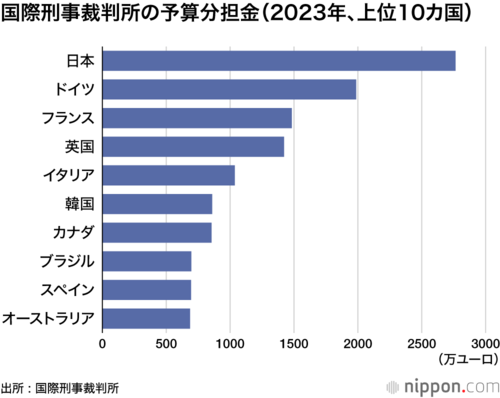 国際刑事裁判所の予算分担金(2023年、上位10カ国)