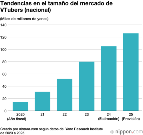 Tendencias en el tamaño del mercado de VTubers (nacional)