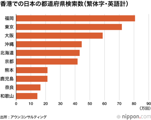 香港での日本の都道府県検索数(繁体字・英語計)