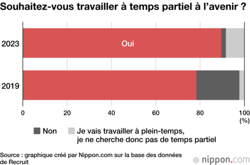 Souhaitez-vous travailler à temps partiel à l’avenir ?