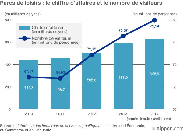 Quoi de neuf sur le front des parcs à thème ?