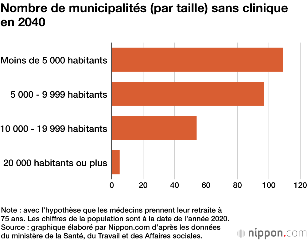 Nombre de municipalités (par taille) sans clinique en 2040