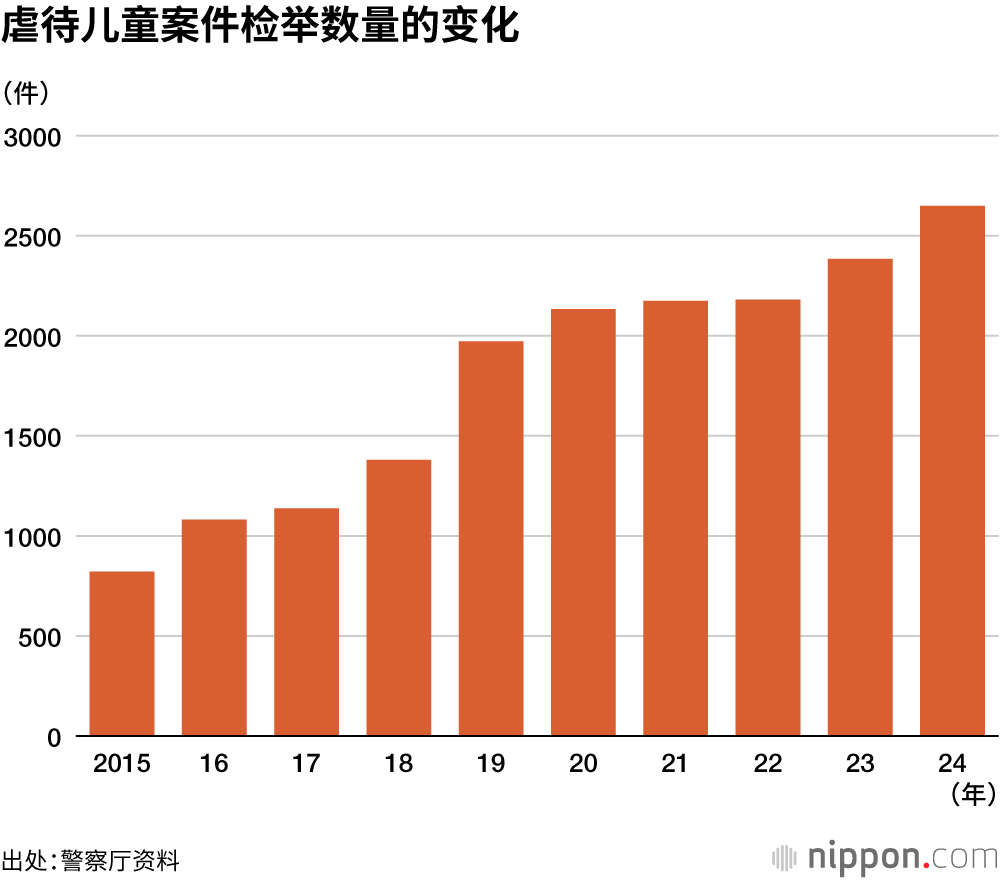 虐待儿童案件检举数量的变化