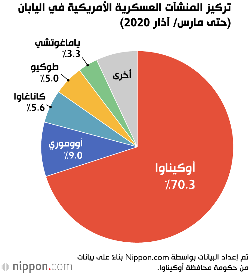 أوكيناوا لا تزال تعاني من وجود القواعد العسكرية الأمريكية بعد 50 عامًا على انتهاء الاحتلال الأميركي