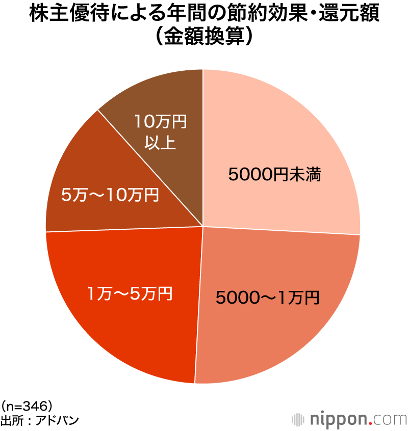 株主優待による年間の節約効果・還元額（金額換算）