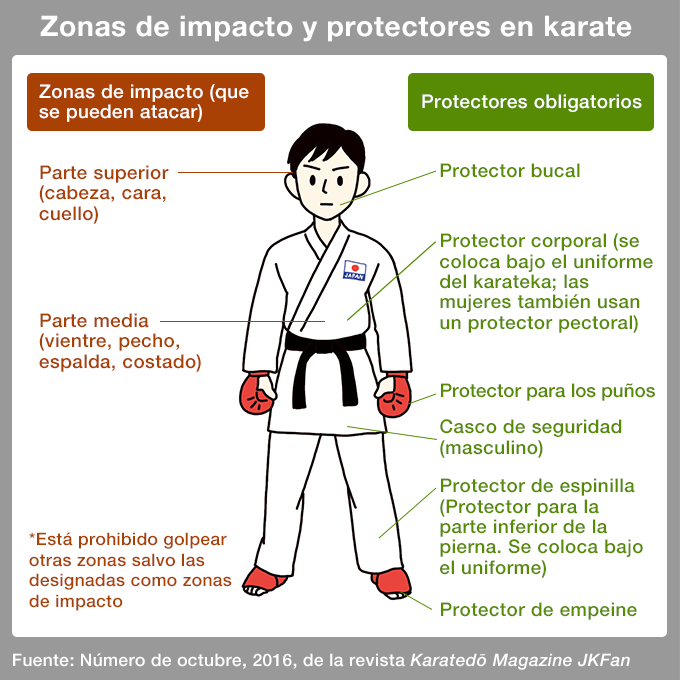 El karate, disciplina olímpica en Tokio 2020