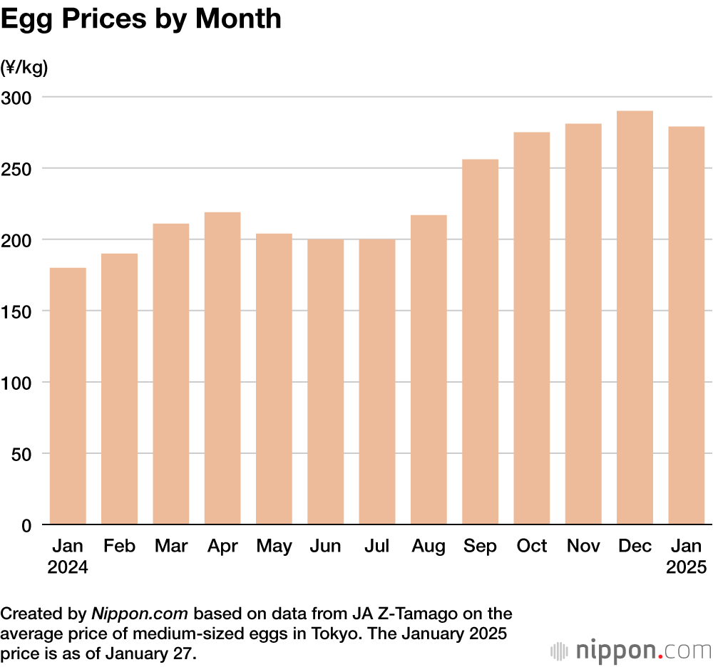 Egg Prices by Month