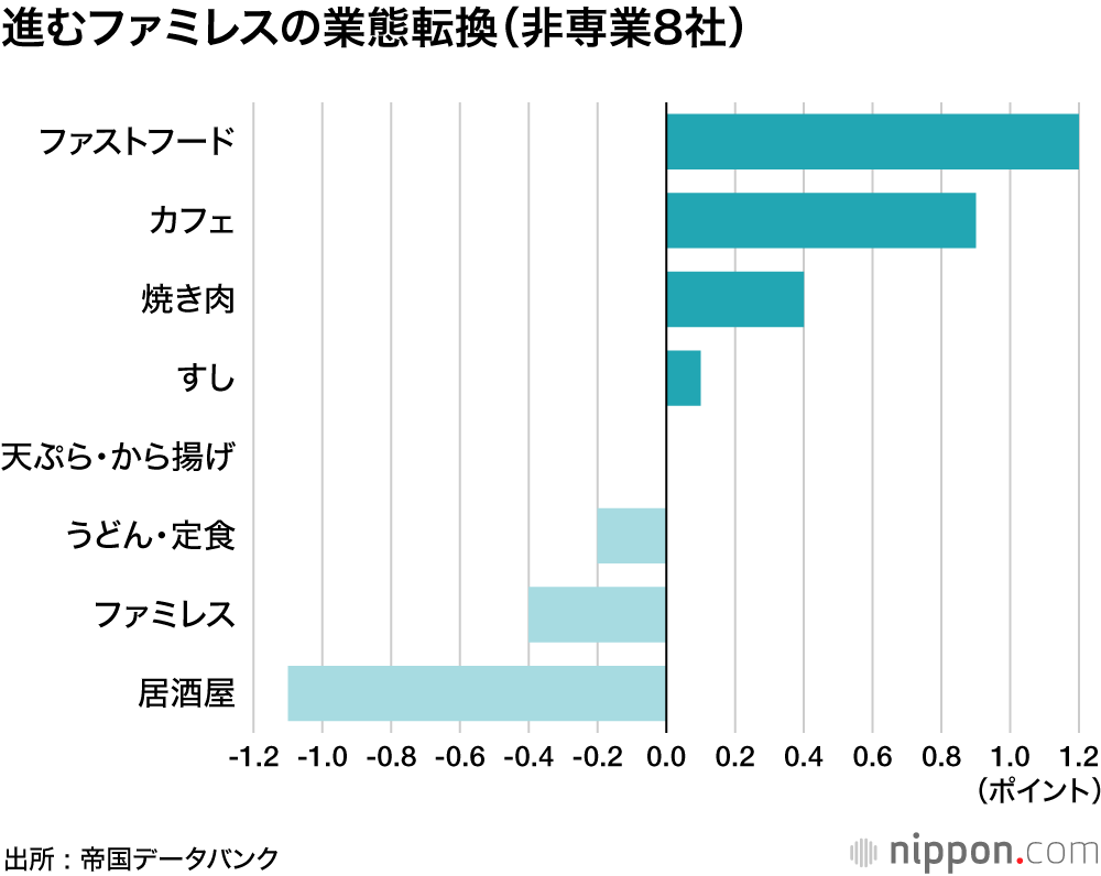 苦境のファミレス、閉店ペース再加速 : コロナ前比1000店超減の見込み