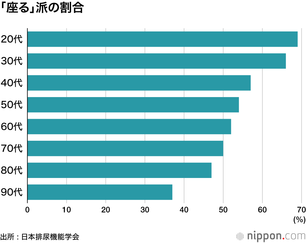 「座る」派の割合