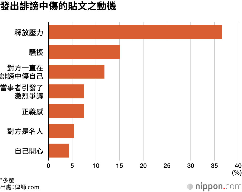 發出誹謗中傷的貼文之動機