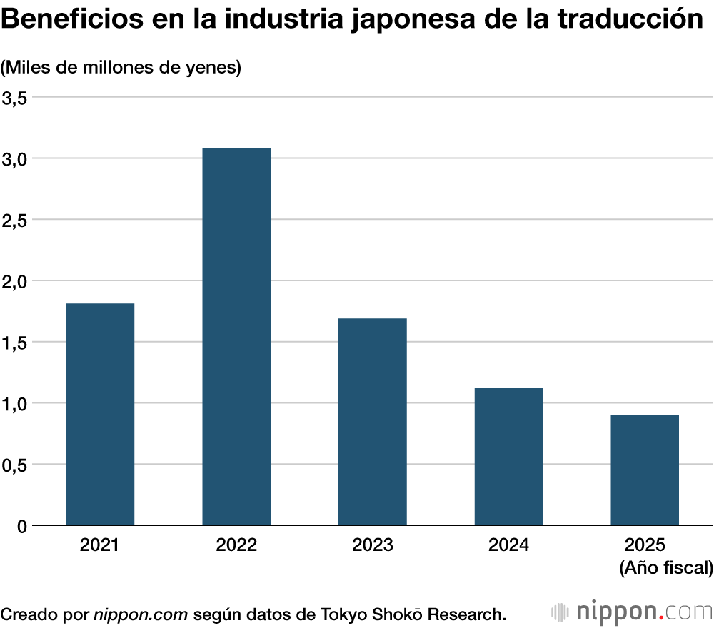 Beneficios en la industria japonesa de la traducción