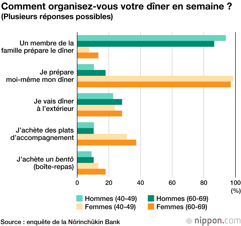 Les femmes aux fourneaux : rien de plus normal pour la majeure partie des hommes japonais 