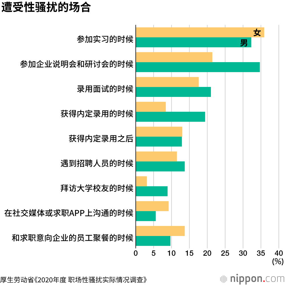 日本每四个人中一人在求职中遭到性骚扰