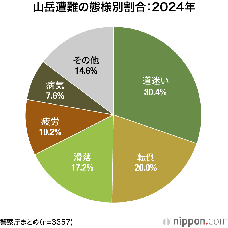 山岳遭難の態様別割合：2024年