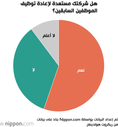 هل شركتك مستعدة لإعادة توظيف الموظفين السابقين؟