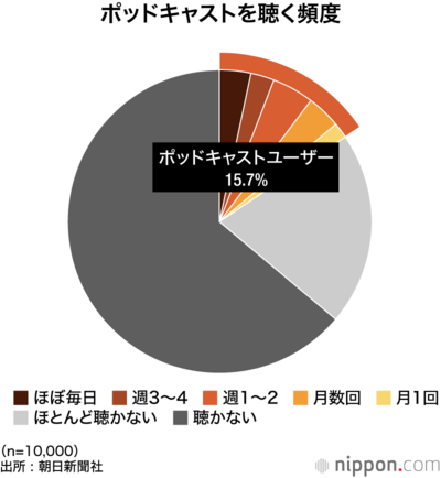 ポッドキャストを聴く頻度