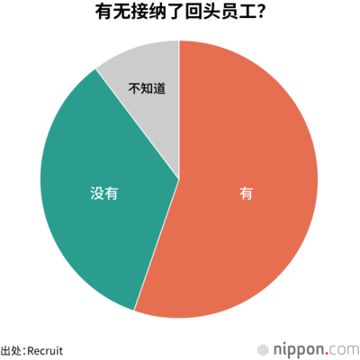 有无接纳了回头员工？