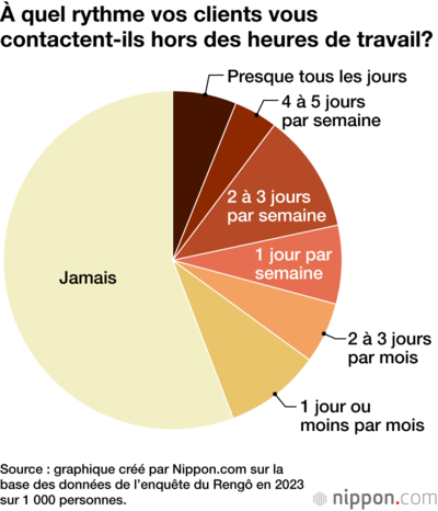 À quel rythme vos clients vous contactent-ils hors des heures de travail?