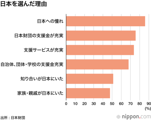 日本を選んだ理由