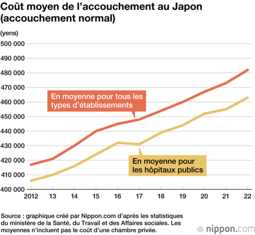 Coût moyen de l’accouchement au Japon (accouchement normal)