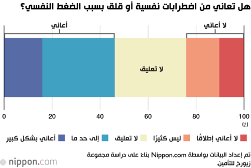 هل تعاني من اضطرابات نفسية أو قلق بسبب الضغط النفسي؟