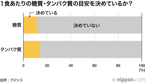 1食あたりの糖質・タンパク質の目安を決めているか?