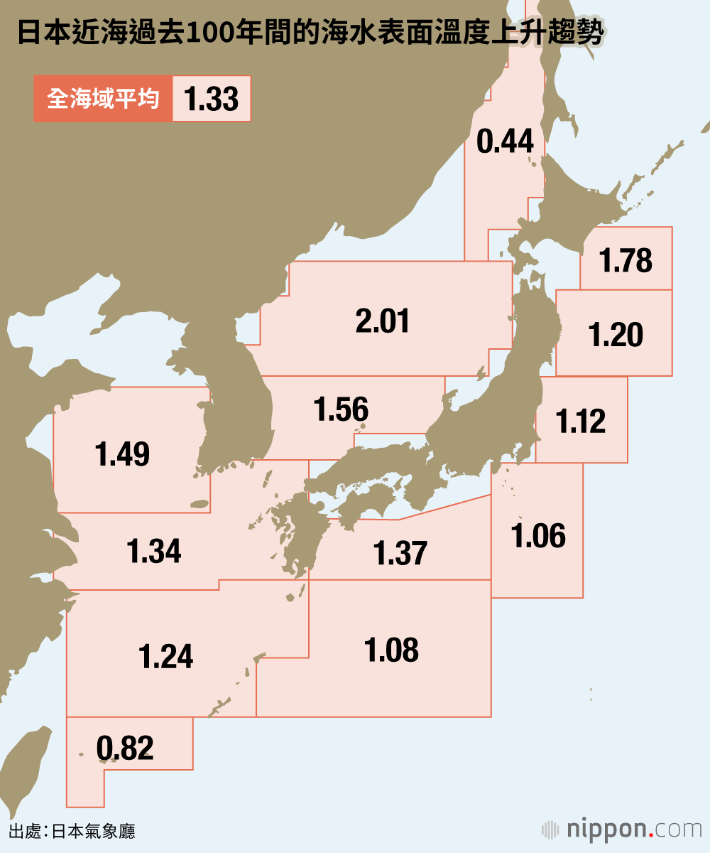 日本近海過去100年間的海水表面溫度上升趨勢