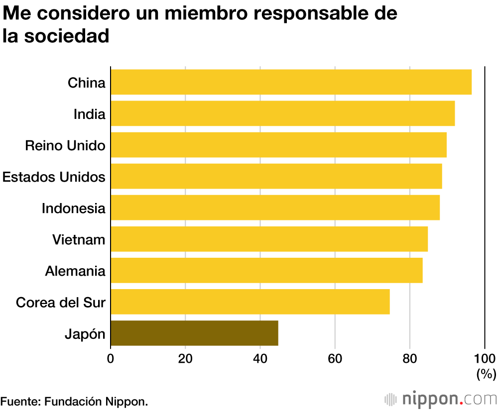 Los jóvenes japoneses: sin sueños ni esperanzas de cambiar la sociedad