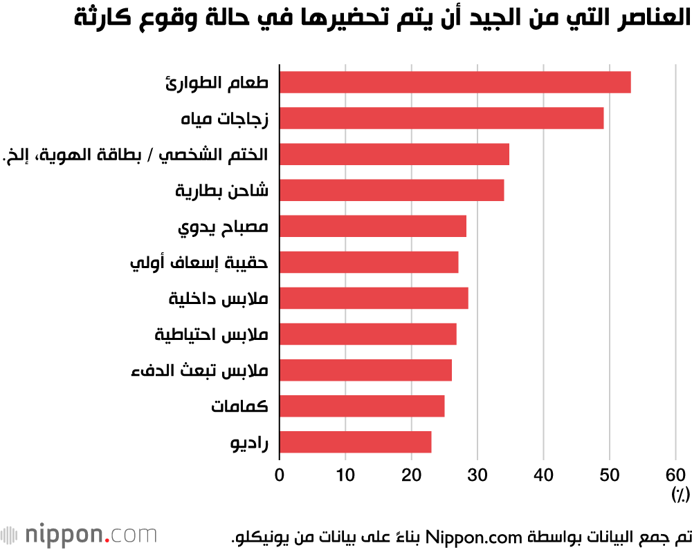 ماذا تفعل إذا تعرضت مدينتك لكارثة طبيعية مفاجئة؟