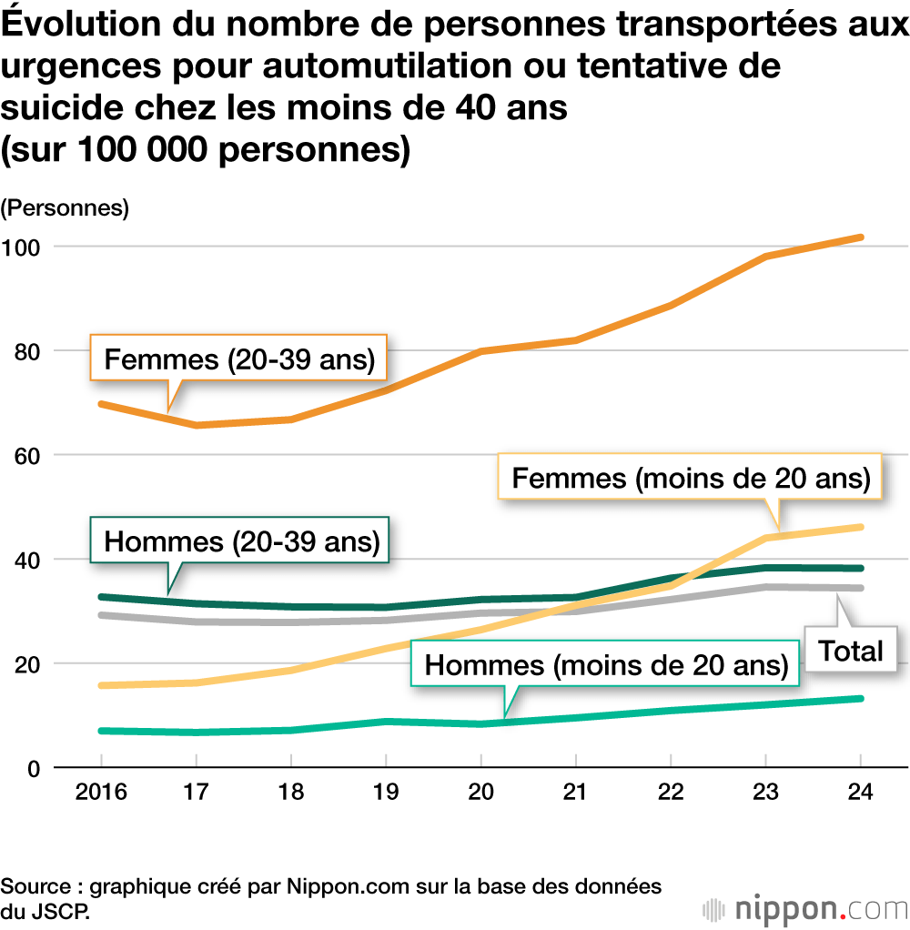 Évolution du nombre de personnes transportées aux urgences pour automutilation ou tentative de suicide chez les moins de 40 ans (sur 100 000 personnes) 