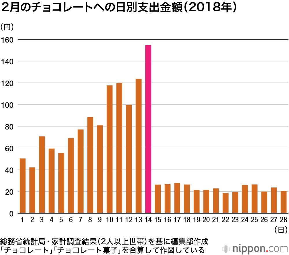 駆け込みバレンタイン、2018年は当日購入の人が多かった：チョコレートへの支出、2月は平均の倍以上