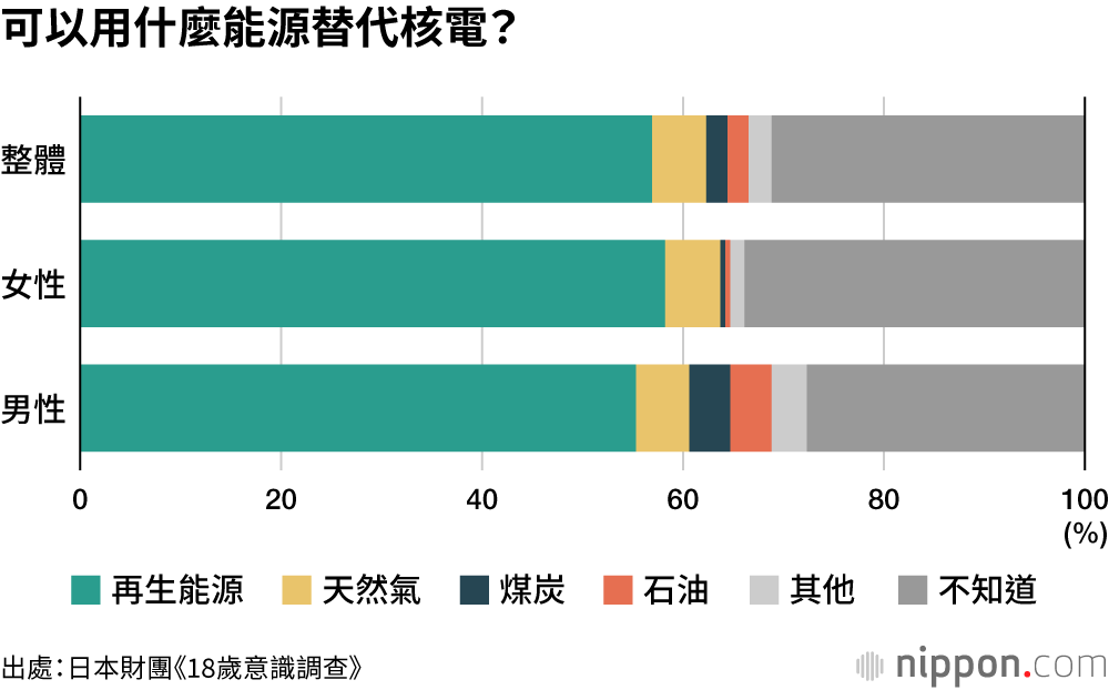 日本多數年輕人認為應該發展再生能源，但不願增加自身負擔