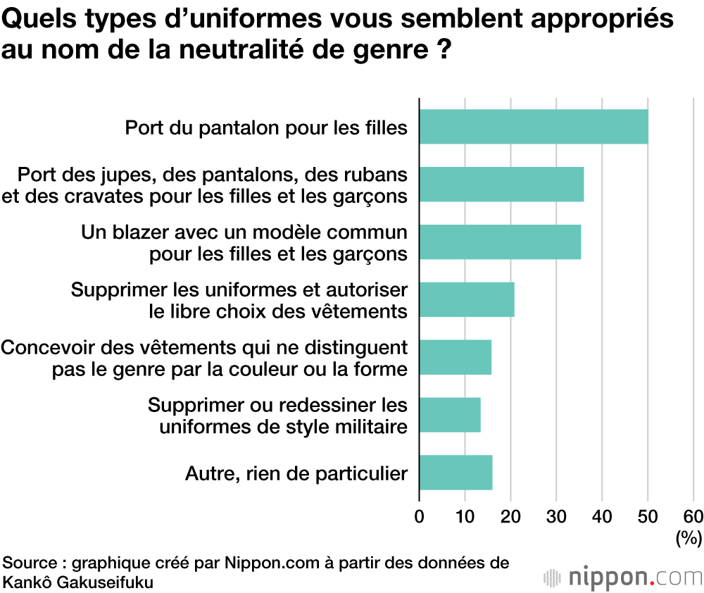 Les uniformes unisexes : les écoles japonaises s’adaptent au nom de la neutralité de genre