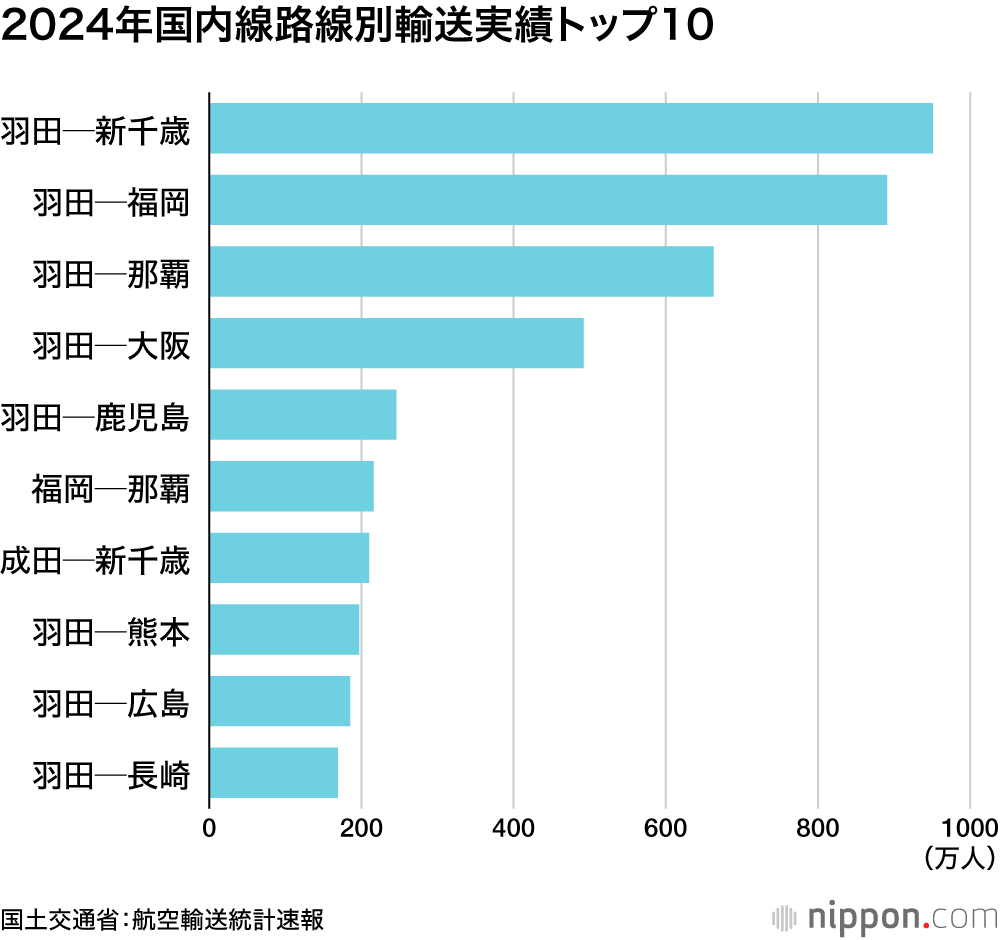 2024年国内線路線別輸送実績トップ10