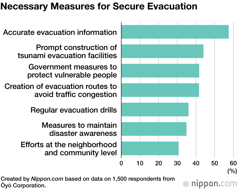Necessary Measures for Secure Evacuation