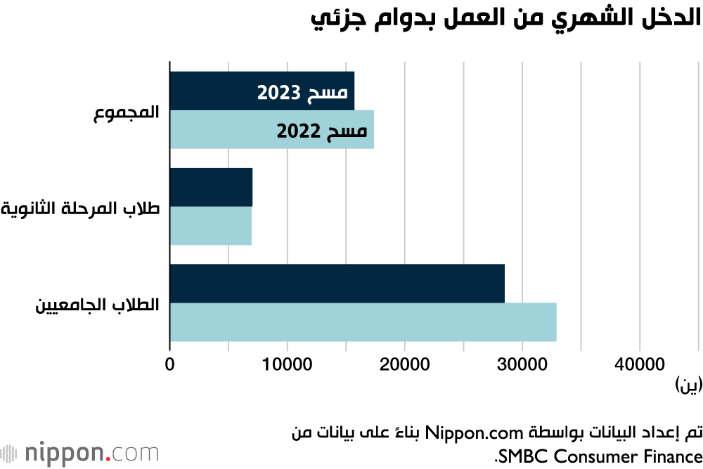 الدخل الشهري من العمل بدوام جزئي