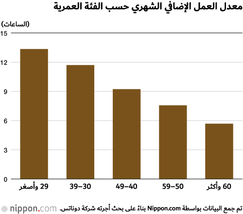 دراسة: الرجال يعملون ساعات إضافية أكثر من النساء بمرة ونصف في اليابان
