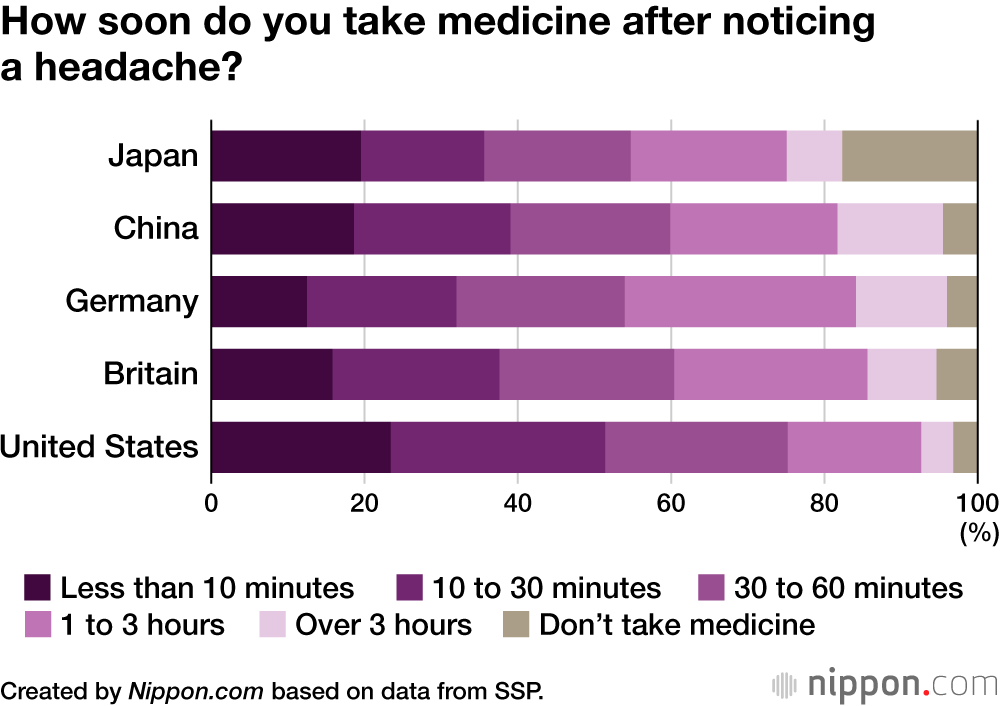 How soon do you take medicine after noticing a headache?