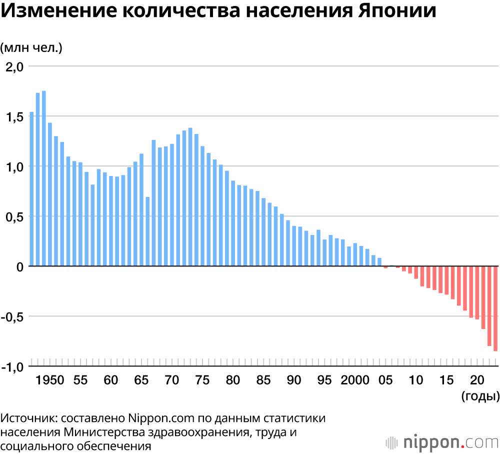 Изменение количества населения Японии
