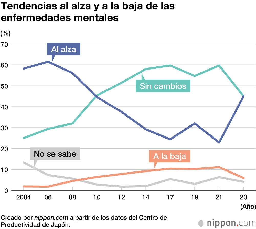 Tendencias al alza y a la baja de las enfermedades mentales