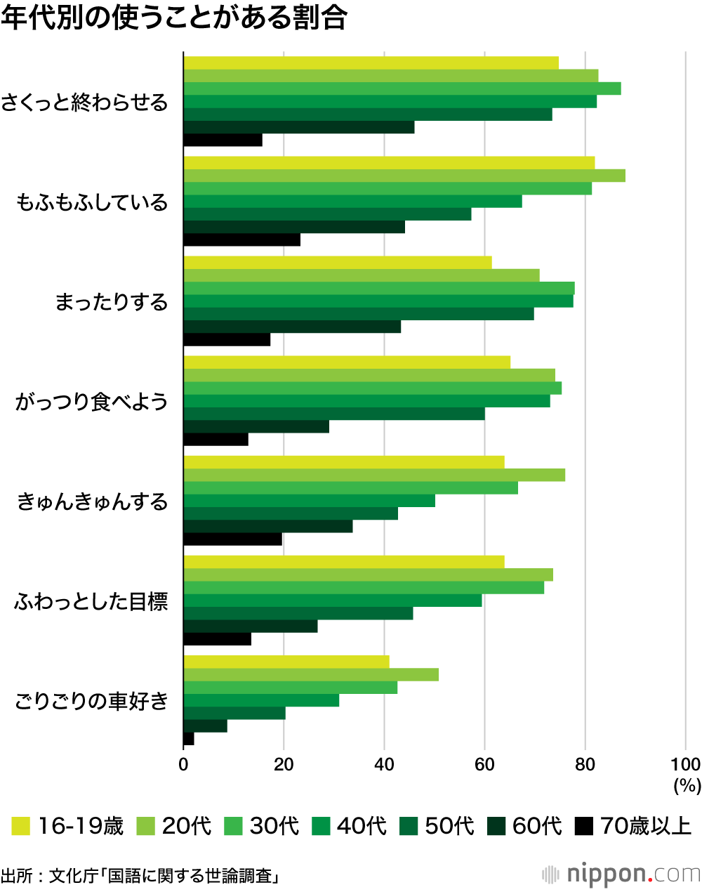 年代別の使うことがある割合