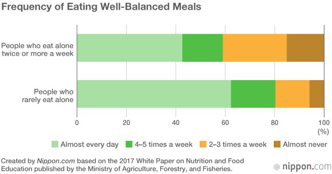 White Paper Reveals Many Japanese Eat Alone