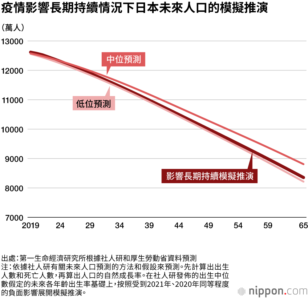 疫情嚴峻對未來人口結構是否產生影響？