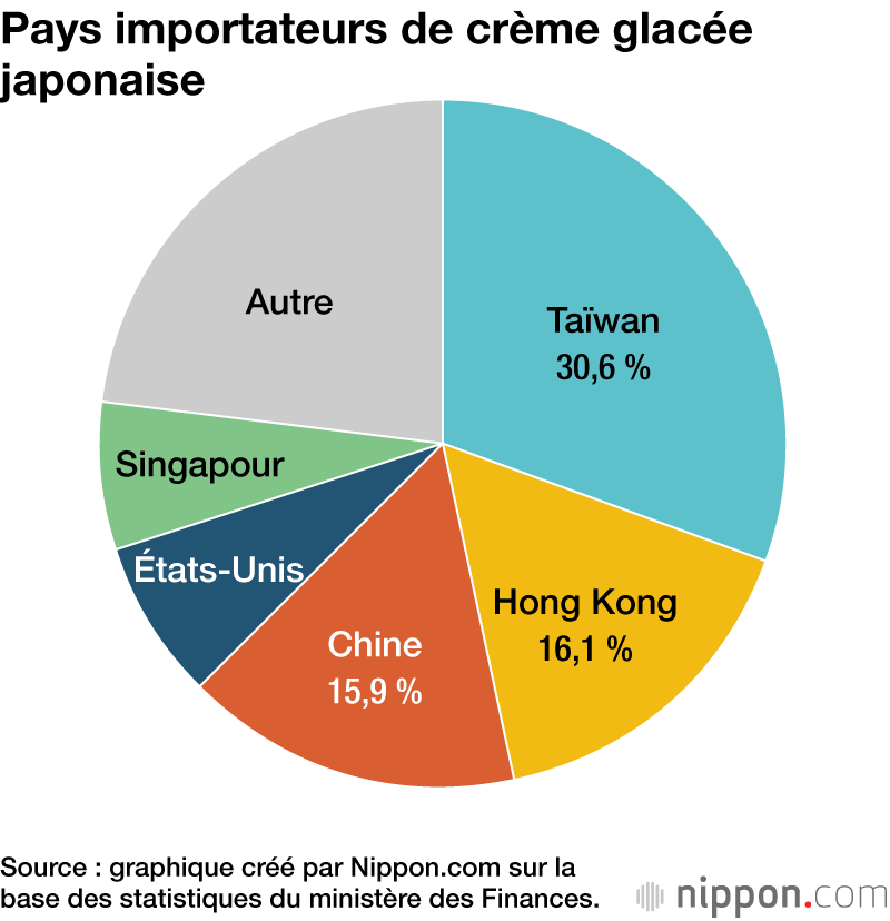 Pays importateurs de crème glacée japonaise