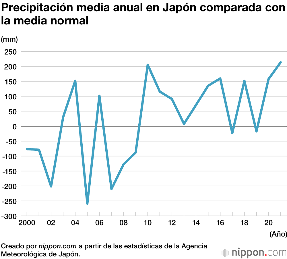 La temperatura media de Japón en 2021 fue la tercera más alta registrada desde 1898