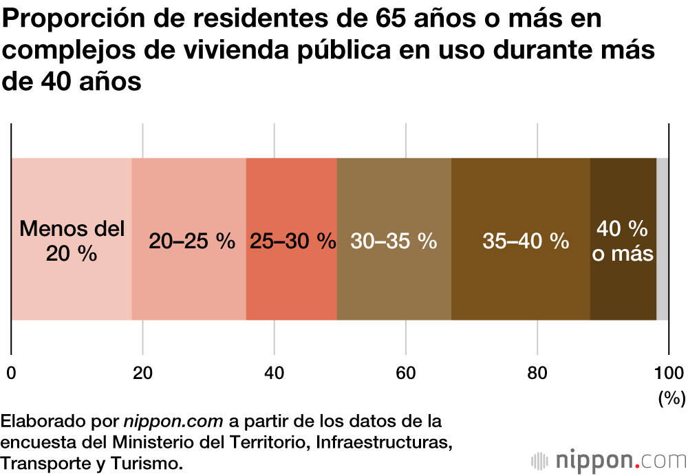 El envejecimiento de los complejos de vivienda pública de Japón