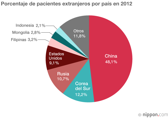 La sanidad japonesa atrae a turistas de todo el mundo