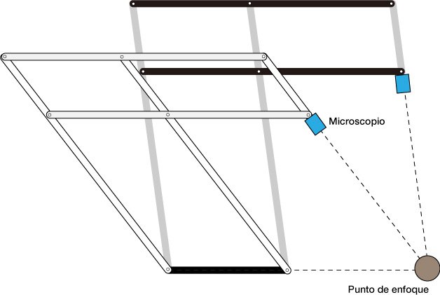 La forma de paralelogramo hace que el ángulo entre el microscopio y el objeto observado no cambie aunque el microscopio se mueva.